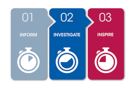 The 3i Model - inform, investigate and inspire